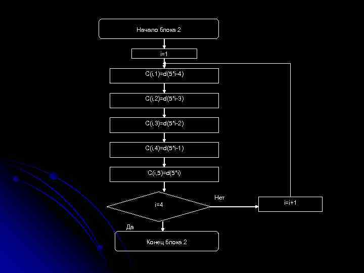 Начало блока 2 i=1 C(i, 1)=d(5*i-4) C(i, 2)=d(5*i-3) C(i, 3)=d(5*i-2) C(i, 4)=d(5*i-1) C(i, 5)=d(5*i)