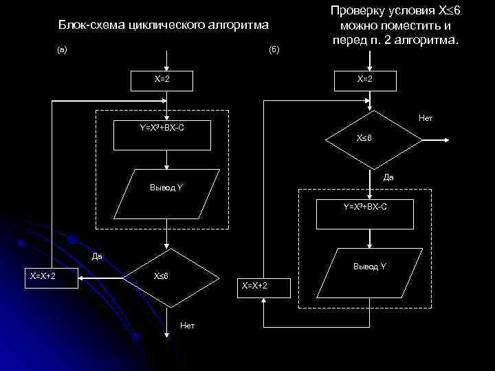 Самостоятельная работа блок схемы циклических алгоритмов