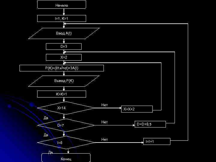 Начало I=1, K=1 Ввод A(I) D=3 X=2 P(K)=(61 x 2+d)+3 A(I) Вывод P(K) K=K+1