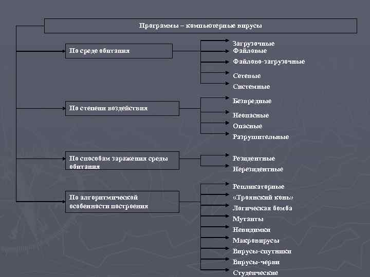 Схема функционирования загрузочного вируса