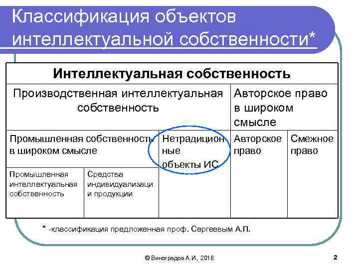 Классификация объектов интеллектуальной собственности* Интеллектуальная собственность Производственная интеллектуальная Авторское право собственность в широком смысле