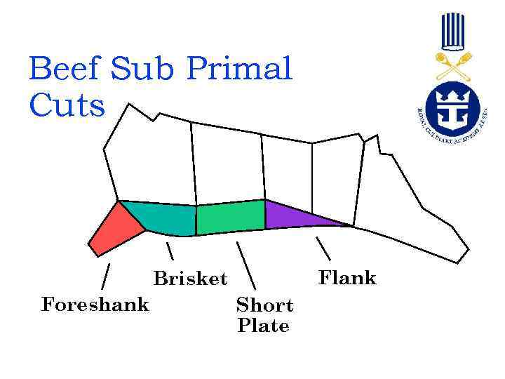 Beef Sub Primal Cuts Flank Brisket Foreshank Short Plate 