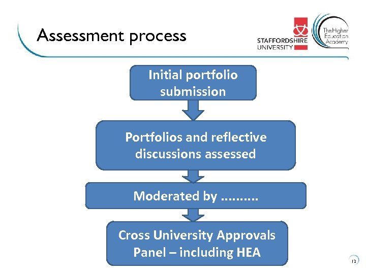 Assessment process Initial portfolio submission Portfolios and reflective discussions assessed Moderated by. . Cross