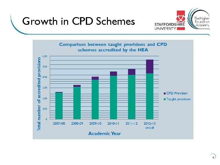 Growth in CPD Schemes 6 
