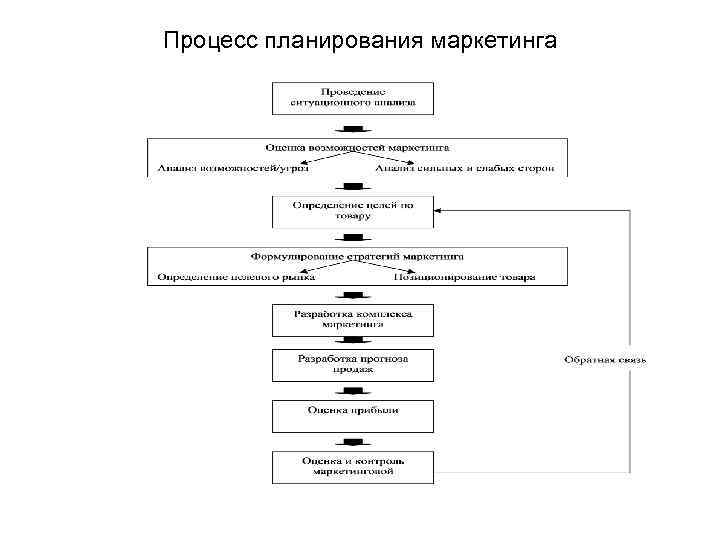 Процесс планирования маркетинга 