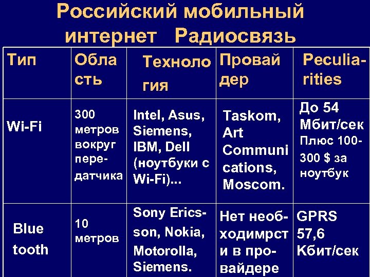 Российский мобильный интернет Радиосвязь Тип Wi-Fi Blue tooth Обла сть 300 метров вокруг передатчика