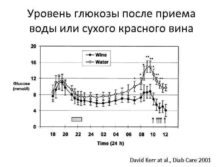 Уровень глюкозы после приема воды или сухого красного вина David Kerr at al. ,