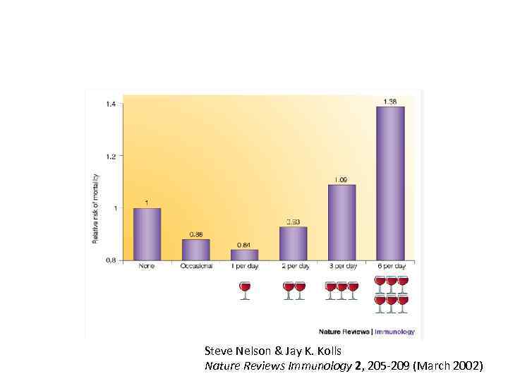 Steve Nelson & Jay K. Kolls Nature Reviews Immunology 2, 205 -209 (March 2002)