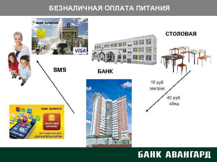 БЕЗНАЛИЧНАЯ ОПЛАТА ПИТАНИЯ ШКОЛА SMS СТОЛОВАЯ БАНК 15 руб. завтрак 40 руб. обед 
