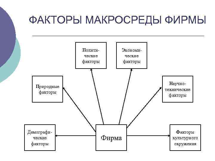 ФАКТОРЫ МАКРОСРЕДЫ ФИРМЫ Политические факторы Экономические факторы Научнотехнические факторы Природные факторы Демографические факторы Фирма