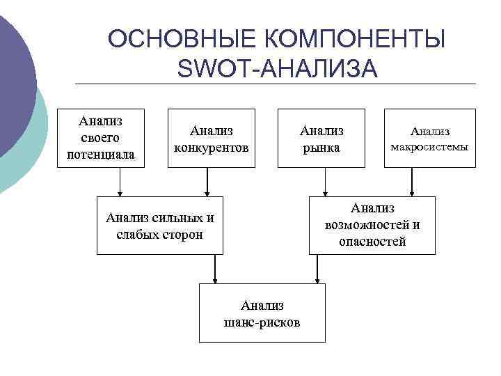 ОСНОВНЫЕ КОМПОНЕНТЫ SWOT-АНАЛИЗА Анализ своего потенциала Анализ конкурентов Анализ рынка Анализ макросистемы Анализ возможностей