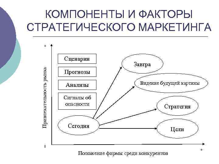 КОМПОНЕНТЫ И ФАКТОРЫ СТРАТЕГИЧЕСКОГО МАРКЕТИНГА + Привлекательность рынка Сценарии Завтра Прогнозы Анализы Сигналы об