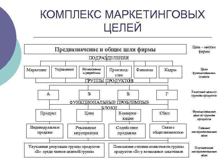 КОМПЛЕКС МАРКЕТИНГОВЫХ ЦЕЛЕЙ Цель – миссия фирмы Предназначение и общие цели фирмы ПОДРАЗДЕЛЕНИЯ Маркетинг