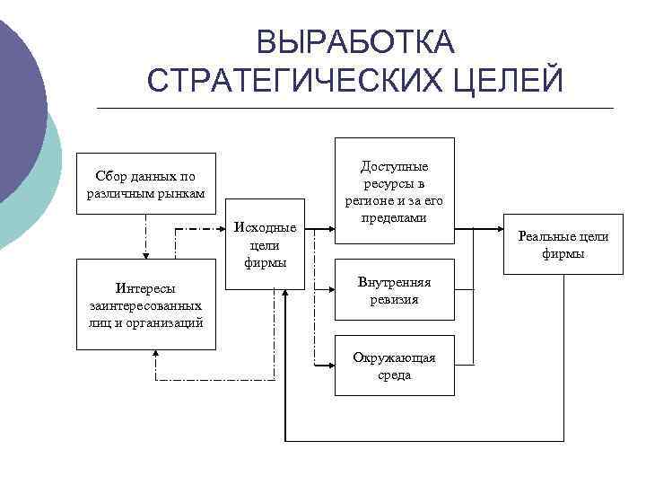 ВЫРАБОТКА СТРАТЕГИЧЕСКИХ ЦЕЛЕЙ Сбор данных по различным рынкам Исходные цели фирмы Интересы заинтересованных лиц