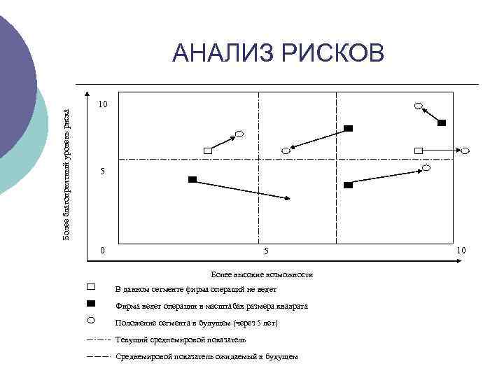 Более благоприятный уровень риска АНАЛИЗ РИСКОВ 10 5 Более высокие возможности В данном сегменте