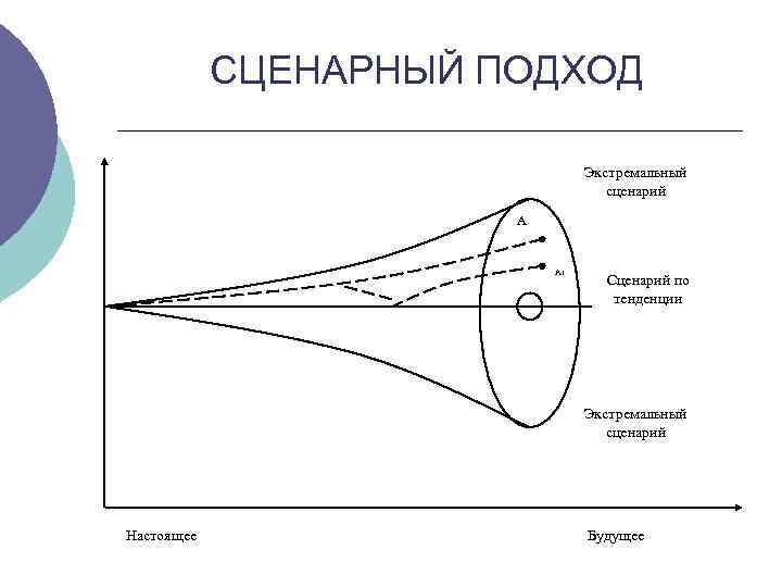 СЦЕНАРНЫЙ ПОДХОД Экстремальный сценарий А А 1 Сценарий по тенденции Экстремальный сценарий Настоящее Будущее