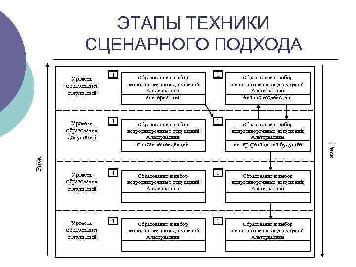 ЭТАПЫ ТЕХНИКИ СЦЕНАРНОГО ПОДХОДА Уровень образования допущений 1 Образование и выбор непротиворечивых допущений Альтернативы