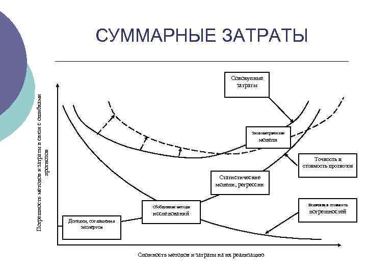 СУММАРНЫЕ ЗАТРАТЫ Погрешность методов и затраты в связи с ошибками прогнозов Совокупные затраты Эконометрические