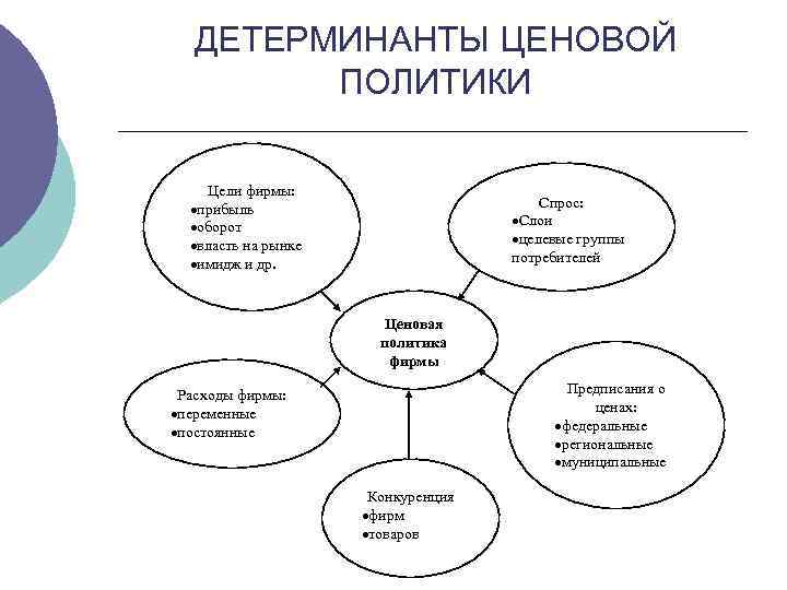 ДЕТЕРМИНАНТЫ ЦЕНОВОЙ ПОЛИТИКИ Цели фирмы: ·прибыль ·оборот ·власть на рынке ·имидж и др. Спрос: