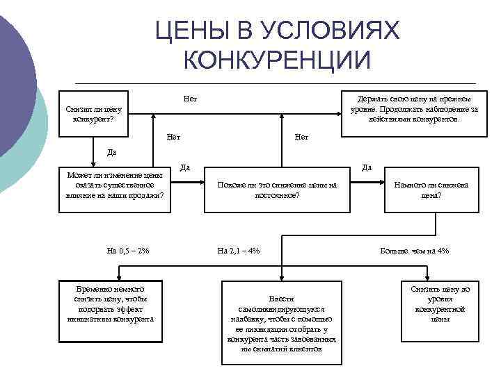 ЦЕНЫ В УСЛОВИЯХ КОНКУРЕНЦИИ Нет Держать свою цену на прежнем уровне. Продолжать наблюдение за