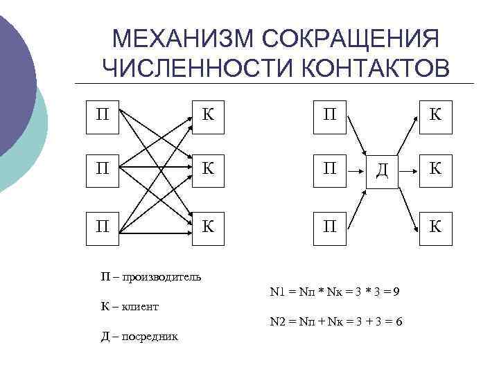 МЕХАНИЗМ СОКРАЩЕНИЯ ЧИСЛЕННОСТИ КОНТАКТОВ П К П П К К П Д П –