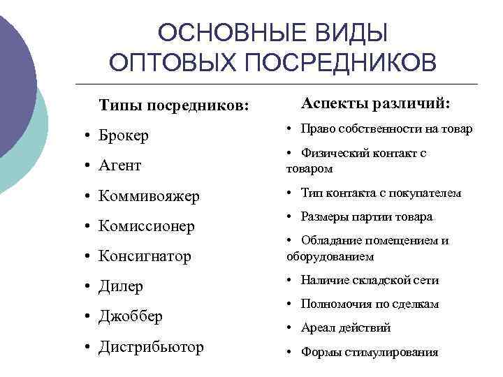 ОСНОВНЫЕ ВИДЫ ОПТОВЫХ ПОСРЕДНИКОВ Типы посредников: Аспекты различий: • Брокер • Право собственности на