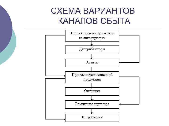 СХЕМА ВАРИАНТОВ КАНАЛОВ СБЫТА Поставщики материалов и комплектующих Дистрибьюторы Агенты Производитель конечной продукции Оптовики