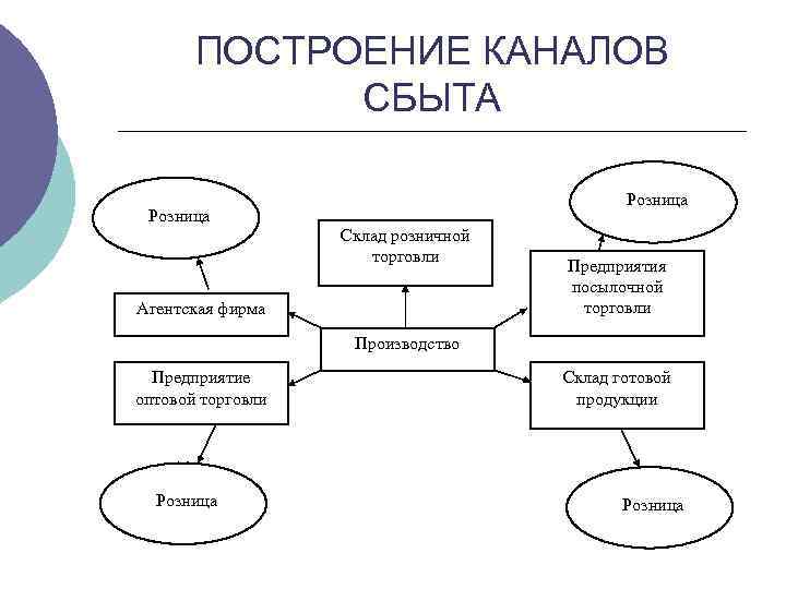 ПОСТРОЕНИЕ КАНАЛОВ СБЫТА Розница Склад розничной торговли Агентская фирма Предприятия посылочной торговли Производство Предприятие