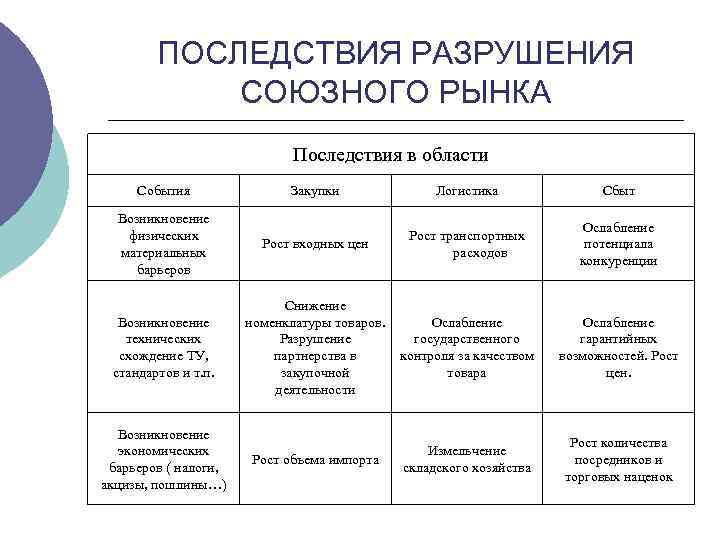 ПОСЛЕДСТВИЯ РАЗРУШЕНИЯ СОЮЗНОГО РЫНКА Последствия в области События Закупки Логистика Сбыт Возникновение физических материальных