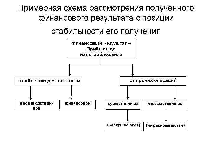 Схема финансовых результатов