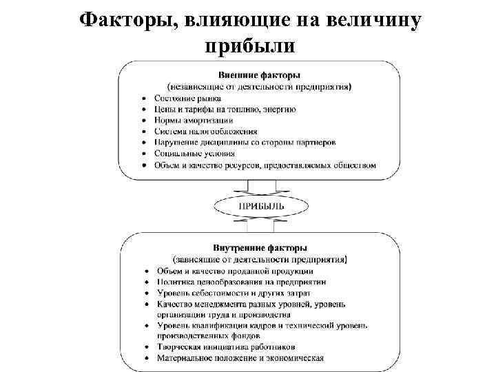 Факторы влияющие на прибыль предприятия презентация