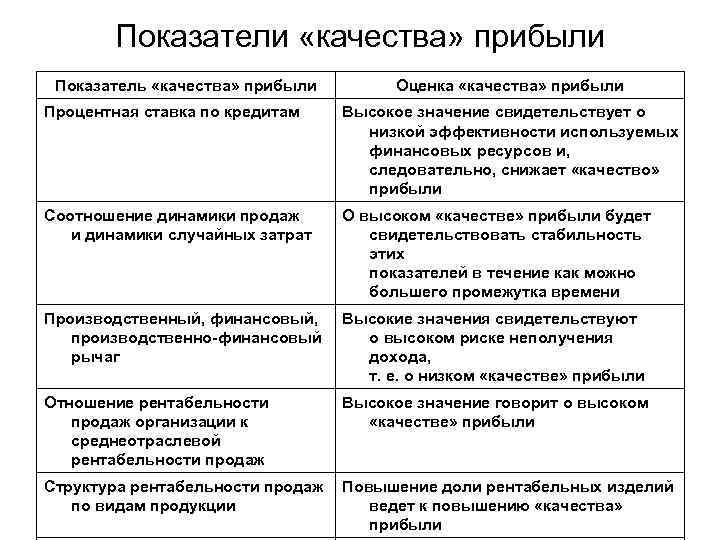 Показатели прибыли организации. Показатели оценки качества прибыли. Для оценки качества прибыли можно использовать следующие показатели:. Качество прибыли. Коэффициент качества чистой прибыли.