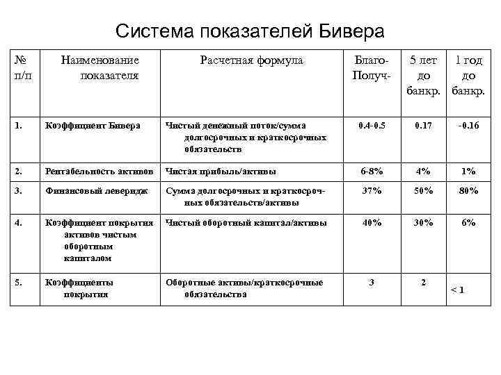 Система показателей оценки. Система показателей банкротства бивера. Таблица 1 - система показателей у. бивера. Коэффициент бивера формула. Система показателей бивера для оценки вероятности банкротства.