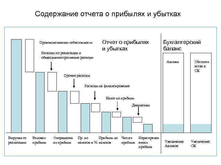 Расписание прибыли. Содержание отчета о прибылях и убытках. Отчет о прибылях и убытках диаграмма. Анализ отчета о прибылях и убытках. Операционная прибыль график.