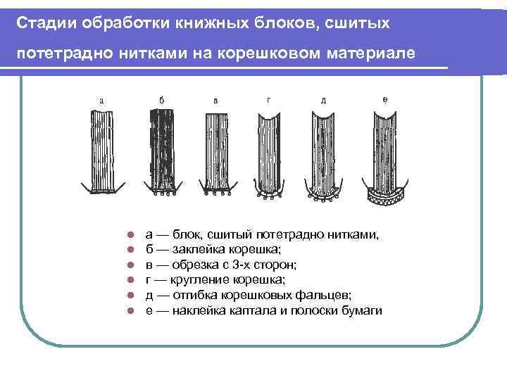 Стадии обработки книжных блоков, сшитых потетрадно нитками на корешковом материале l l l а