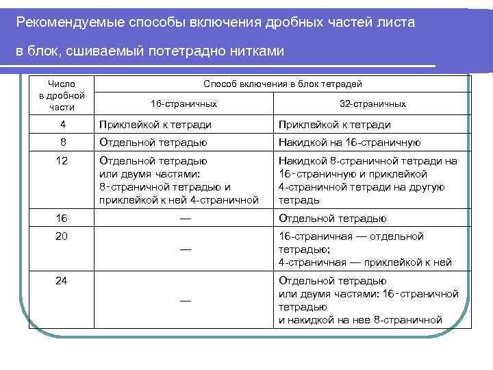 Рекомендуемые способы включения дробных частей листа в блок, сшиваемый потетрадно нитками Число в дробной