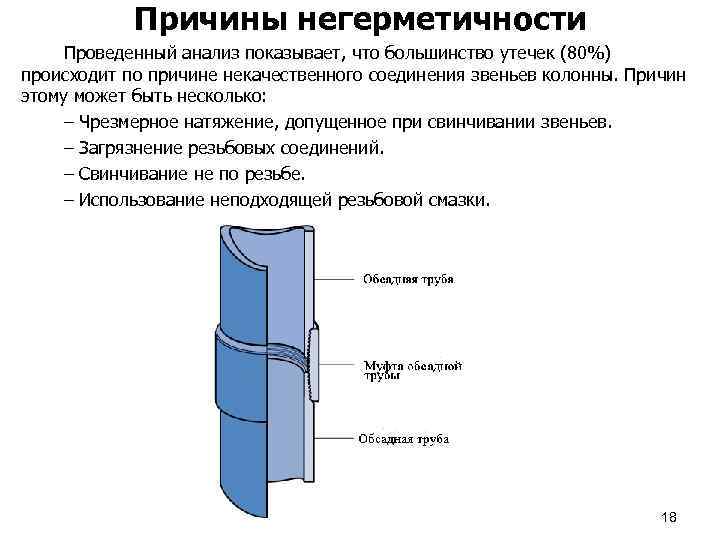 Причины негерметичности Проведенный анализ показывает, что большинство утечек (80%) происходит по причине некачественного соединения