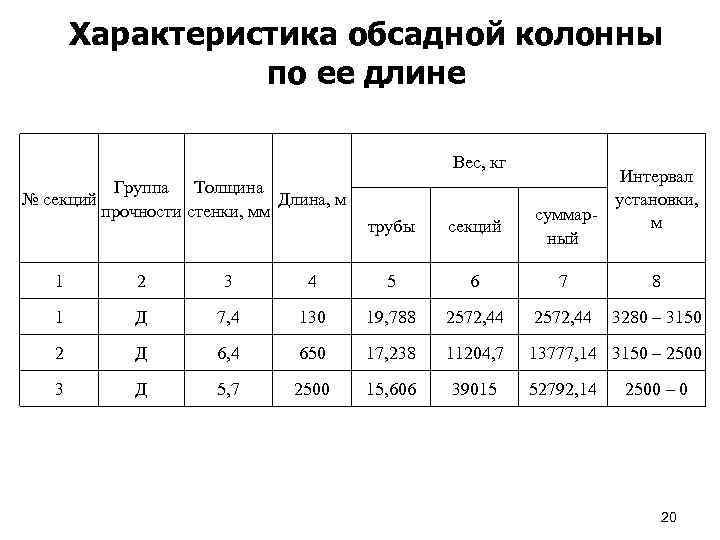 Характеристика обсадной колонны по ее длине Вес, кг Группа Толщина № секций Длина, м