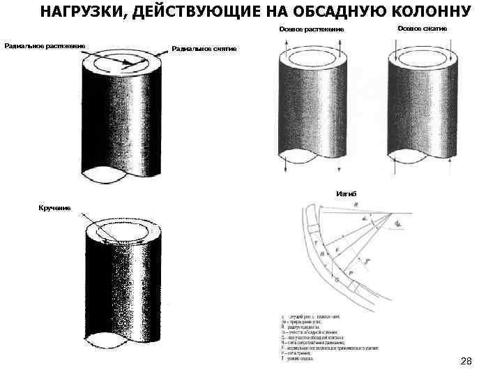 НАГРУЗКИ, ДЕЙСТВУЮЩИЕ НА ОБСАДНУЮ КОЛОННУ Осевое растяжение Радиальное растяжение Осевое сжатие Радиальное смятие Изгиб