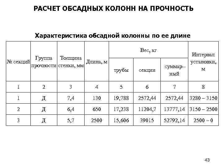 РАСЧЕТ ОБСАДНЫХ КОЛОНН НА ПРОЧНОСТЬ Характеристика обсадной колонны по ее длине Вес, кг Группа