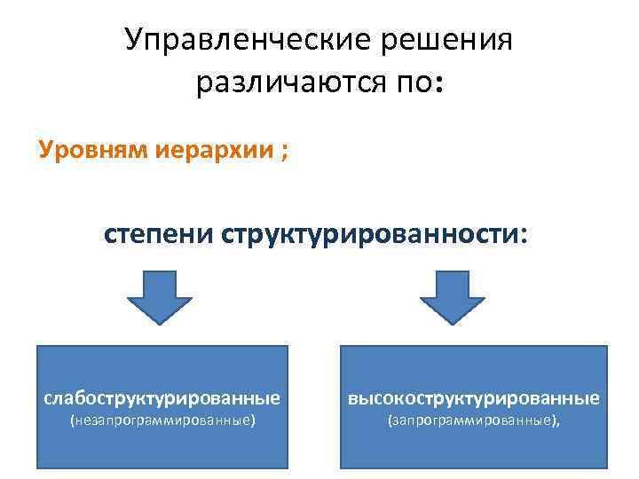 Управленческие решения различаются по: Уровням иерархии ; степени структурированности: слабоструктурированные (незапрограммированные) высокоструктурированные (запрограммированные), 