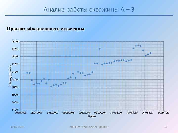 Анализ работы скважины А – 3 Прогноз обводненности скважины 96. 0% 95. 0% Обводненность
