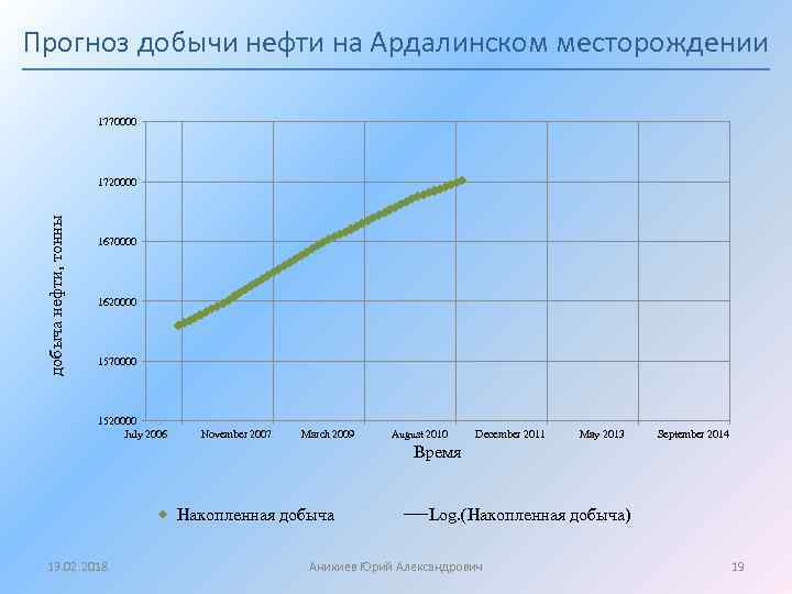Прогноз добычи нефти на Ардалинском месторождении 1770000 добыча нефти, тонны 1720000 1670000 1620000 1570000
