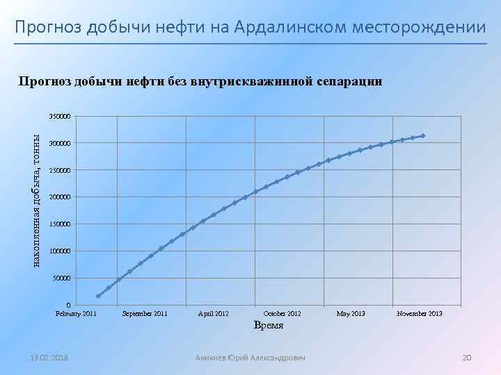 Прогноз добычи нефти на Ардалинском месторождении Прогноз добычи нефти без внутрискважинной сепарации накопленная добыча,
