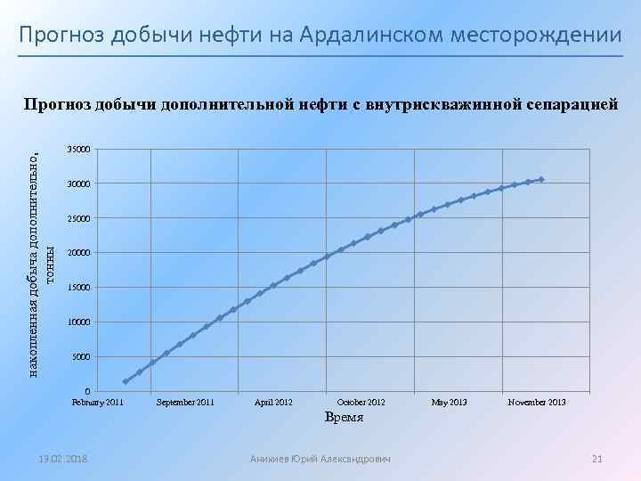Прогноз добычи нефти на Ардалинском месторождении накопленная добыча дополнительно, тонны Прогноз добычи дополнительной нефти