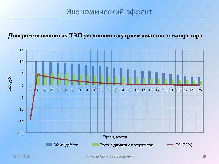 Экономический эффект Диаграмма основных ТЭП установки внутрискважинного сепаратора 15 10 тыс. руб. 5 0