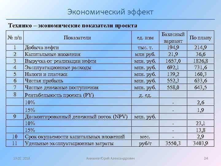 Экономический эффект Технико – экономические показатели проекта № п/п 1 2 3 4 5