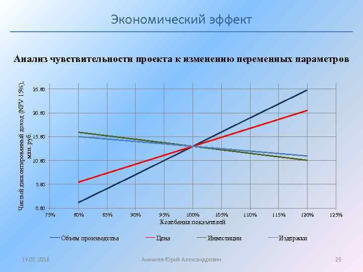 Экономический эффект Чистый дисконтированный доход (NPV 15%), млн. руб. Анализ чувствительности проекта к изменению