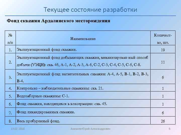 Текущее состояние разработки Фонд скважин Ардалинского месторождения № Наименование п/п 1. Эксплуатационный фонд скважин.