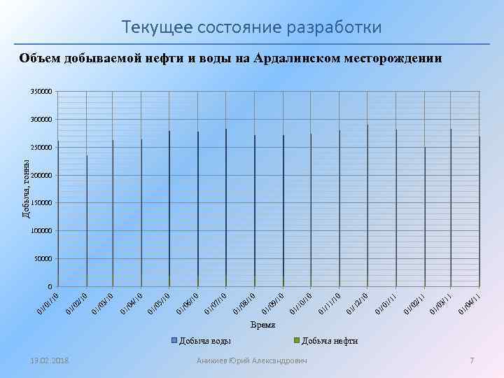 Текущее состояние разработки Объем добываемой нефти и воды на Ардалинском месторождении 350000 300000 Добыча,